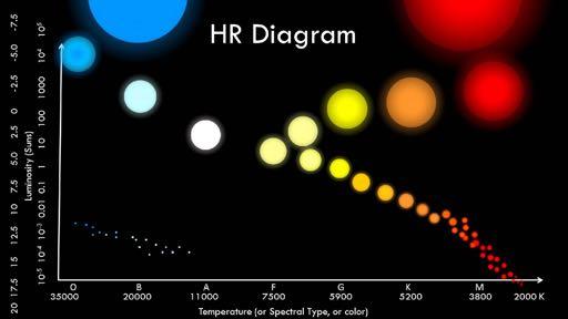 Hertzsprung-Russell diagram Credit: Adric