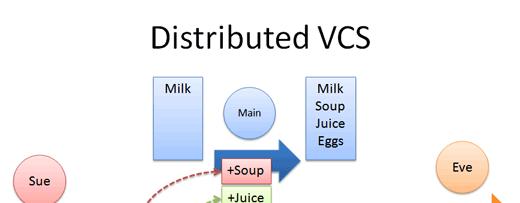 VCS vs DVCS