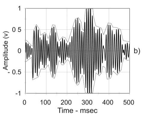 Narrowband noises have an envelope that fluctuates in proportion to noise bandwidth.