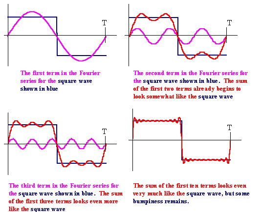 Fourier Analysis 2 If the amplitude variation of a complex sound is important, then the waveform is described in the time domain.