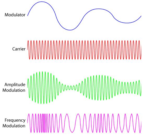 Amplitude and Frequency Modulation Two direct ways to change a simple stimulus into a complex one are to alter the amplitude and frequency of the sinusoid with time.