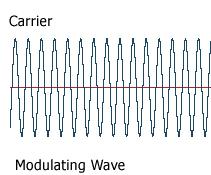 Sinusoidal Amplitude Modulation 1 Amplitude of a signal changes in a sinusoidal manner over time (SAM).