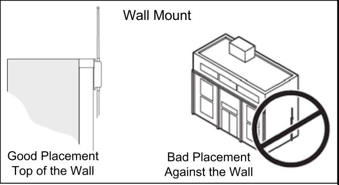 8. Wall mounted antenna: The antenna must be mounted high enough to clear all walls and structures. 9. Roof mounted antenna: The antenna must clear all walls and structures. 10.