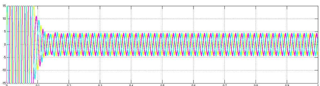 Figure 4.7 Third Harmonic Injection method Figure 4.8 Output current Third Harmonic Injection method Figure 4.