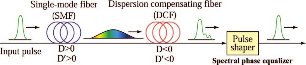 Fig. 3. (Color online) Block diagram of femtosecond dispersion compensation experiments in which a pulse shaper functions as a spectral phase equalizer.