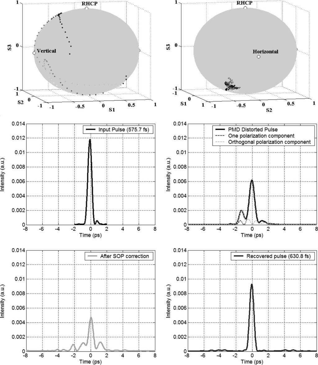Fig. 6. Data on all-order PMD compensation. The top row displays SOP versus wavelength before and after PMD compensation.