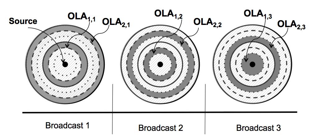 Fig 1 A-OLA-T with 3 alternating utually exclusive sets of OLAs II SYSTEM MOEL For our analysis, we adopt the notation and assuptions of [], ost of which were used earlier in [8] Half-duplex nodes