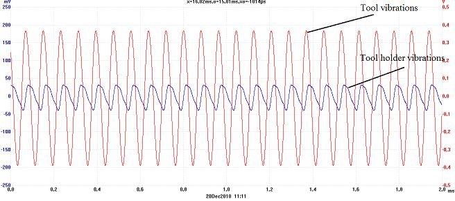 372 For the case of tool excitation at the first resonant frequency (12 khz) signal curves are almost concurrent, which indicates that the tool undergoes both longitudinal and transverse vibrations