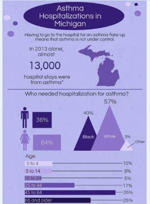 ASTHMA HOSPITALIZATIONS IN MICHIGAN INFOGRAPHIC Intended to distribute to general public