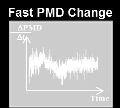 very fast rate of change of PMD which