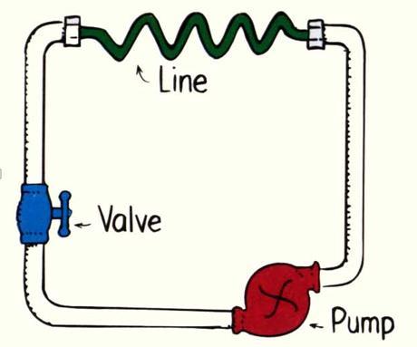 CIRCUITS ANALOGY #2 WATER FLOWING THROUGH A PIPE OR HOSE The pump provides a pressure difference (voltage) and causes water to