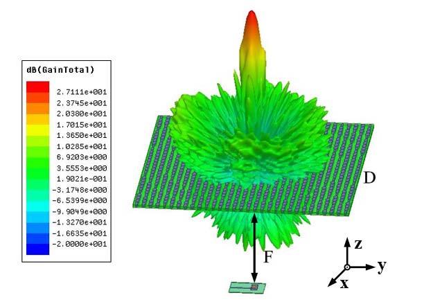 The transmitarray antenna was first validated numerically and simulated using the Ansys HFSS.