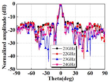 Progress In Electromagnetics Research C, Vol. 64, 2016 103 Figure 11. Measured radiation patterns in the E-plane at four different frequencies, planar feeder; horn feeder. Figure 12.