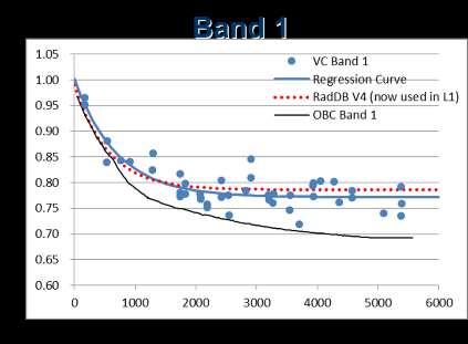 vicarious and cross-calibration ASTER VNIR degradation curve Band 1 and 2 used the onboard calibration