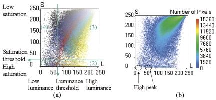 Example for using luminance and saturation features. (a) An LS color image of Fig. 11(a). (b) The color histogram of Fig. 11(a). in LS space is shown by 2-D histogram.
