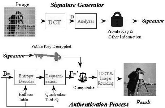the signature is generated by a producer-specific private key such that it can not be forged.