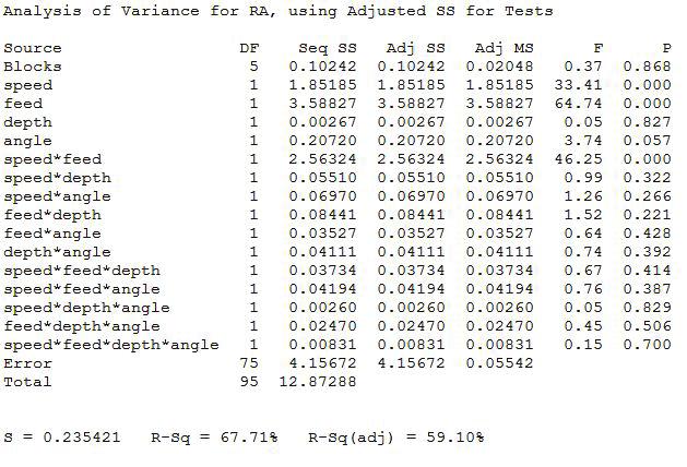 Silpakorn U Science & Tech J Vol.5(2), 2011 The Study of Proper Conditions in Face Milling Palmyra Palm Wood Table 2 The allocated variation in procedure no.