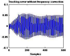 If we do not tune the SSRS filter with the correct frequency, then tracking error will persist as shown in Figure 8.
