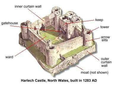Outer curtain - the outermost wall defending the outer ward Keep - the central most defensible part of a castle, where the defenders could make a last stand.