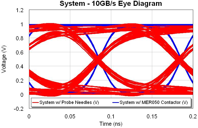 Probe Card vs. Contactor System Simulation Results Bandwidth Probe Card 3dB @ 1.