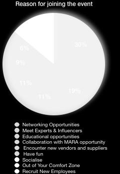EVENT ANALYSIS REASON FOR JOINING THE EVENT Most respondents indicated that networking opportunities was the most important reason for joining the event.