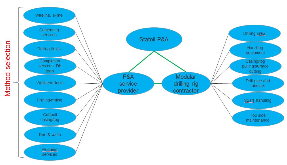Figure 8: Example of a possible P&A model [9] Using the model in figure 8 can make P&A operations more efficient.