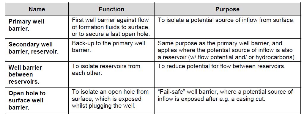 barrier (open hole to surface barrier). Table 1 [3] show what required function and purpose the different well barriers have.