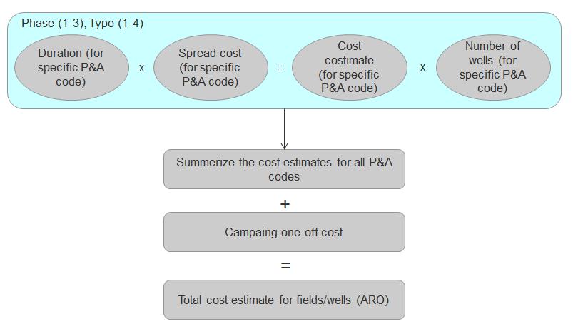 3.3.8.4 Determining P&A phase cost The cost estimate is found by multiplying expected duration of a given phase and the applicable spread-rate.
