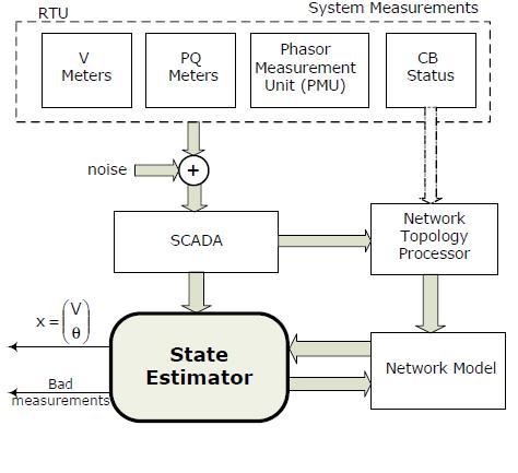 Where quantity is the maximum uncertainty associated with the STATE ESTIMATION A phasor measurement unit (PMU) [7] equipped with a GPS receiver allows for synchronization of measurements, yielding