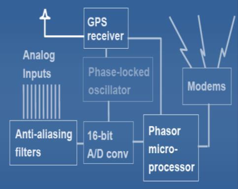 PMU Based Linear State Estimator for Electric Power System: A Review The phasor are calculated via Discrete Fourier Transform applied on a moving data window whose width can vary from fraction of a