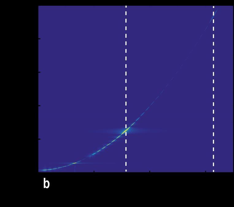 measured on the Co-based 600 nm period magnonic spin-valve nanowire device A4 with 7 nm Al 2O 3 middle layer between YIG and Co. The propagation distance s = 30 μm.