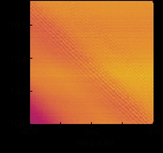 Supplementary Figure 4. Color-coded transmission spectra S 12 measured on the 180 nm period magnonic spin-valve nanowires sample with s = 60 μm of device A3. The plot shows the n=4 mode.