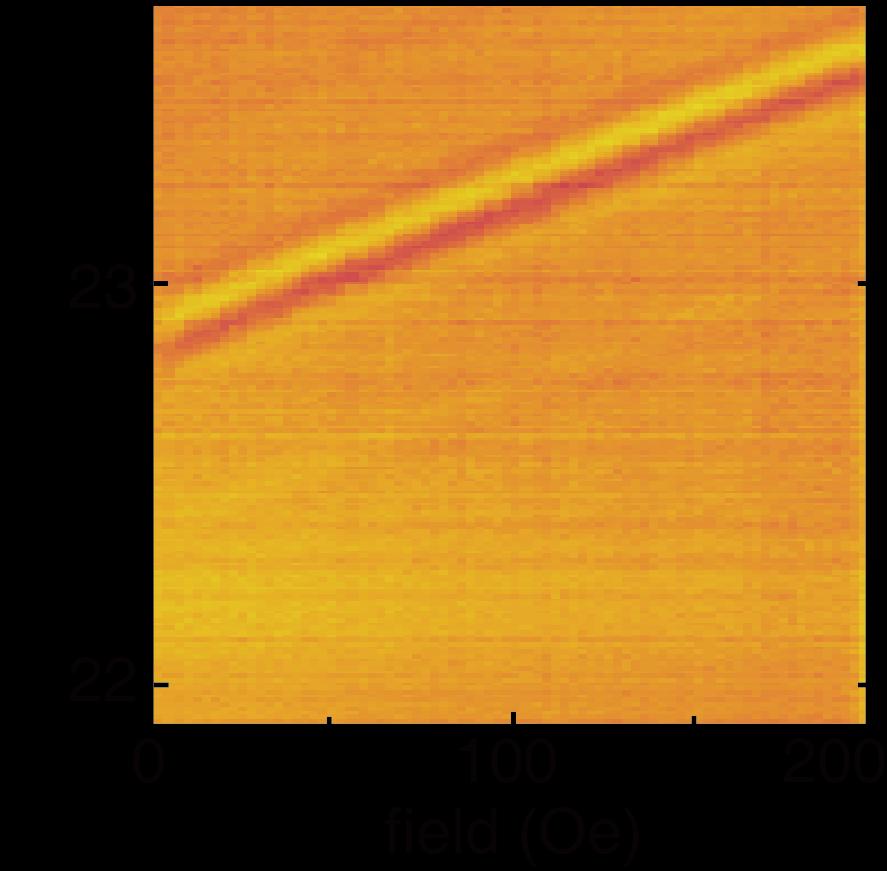 Supplementary Figure 6. Color-coded plot of transmission spectra S 21 measured on the CoFe-based 200 nm period magnonic spin-valve nanowires sample device C1 with s = 15 μm in the P state.