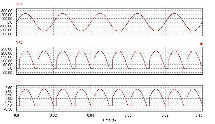 MODEL GRAPH: EXEPERIMENTAL RESULT: Thus a single-phase half controlled converter was constructed and their Output waveforms were plotted. DISCUSSION: QUESTIONS: 1.