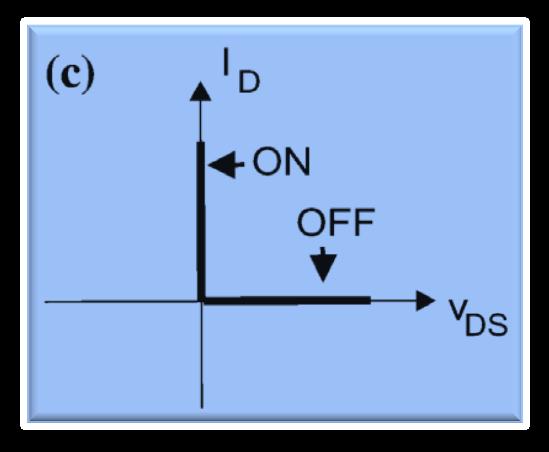 The Metal Oxide Semiconductor Field Effect Transistor (MOSFET) For the n-channel MOSFET shown in fig.