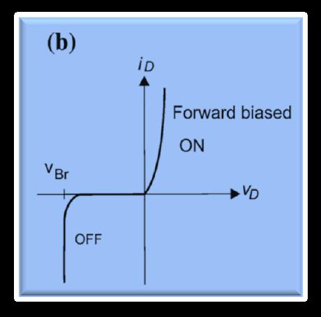 2V to 3V) - (quadrant I in fig. b). The diode current varies exponentially with the diode voltage.