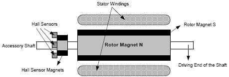 permanent-magnet rotor. The stator windings are controlled (commutated) by external electronics.