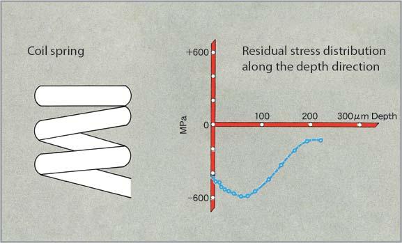 The left figure shows that the compressive residual stress on the sample surface is equivalent to -410 MPa and the maximum compressive residual stress, at the depth of 60 microns from the sample