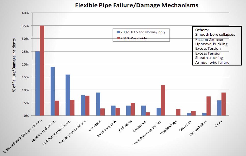 Comparison with Flexible Pipe Industry Flexible pipes have been used in the Oil & Gas industry for a number of decades.