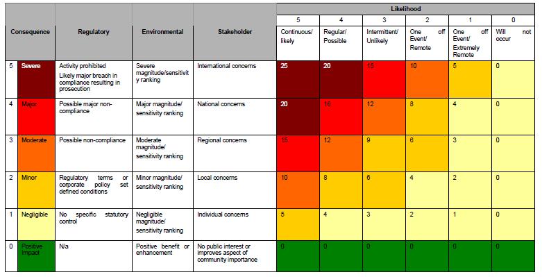 Risk Assessment Matrix Challenge: Can we agree on a generic/default matrix (size) and how we assess probability and consequences? Severity 1. Negligible 2. Minor 3. Moderate 4. Serious 5.