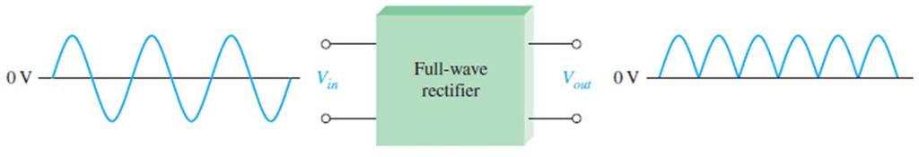 Full wave rectifier allows unidirectional (one way) current through the load during the entire 360 of the input cycle The result of full wave rectification is an output voltage with a frequency twice