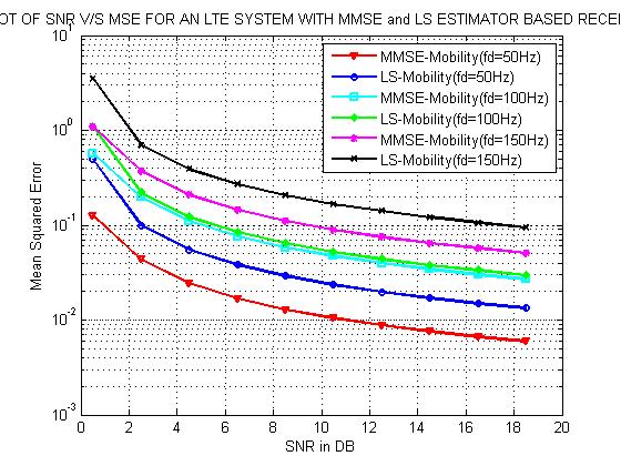 From the simulation result we can observe that performance of AWGN is better than Rayleigh fading channel in terms of mean square error (MSE). Range of SNR is from 0 to 20dB.