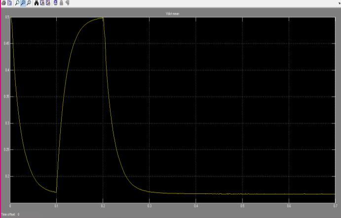 The non-linearities presesnt in signal needs to be to be processed by a filter. A low pass FIR filter diminish these non-linearities. 3) Single Phase Toground Fault: Figure 1.