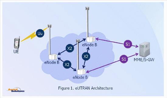 Access Network Figure 1 illustrates an LTE eutran, the radio access network.