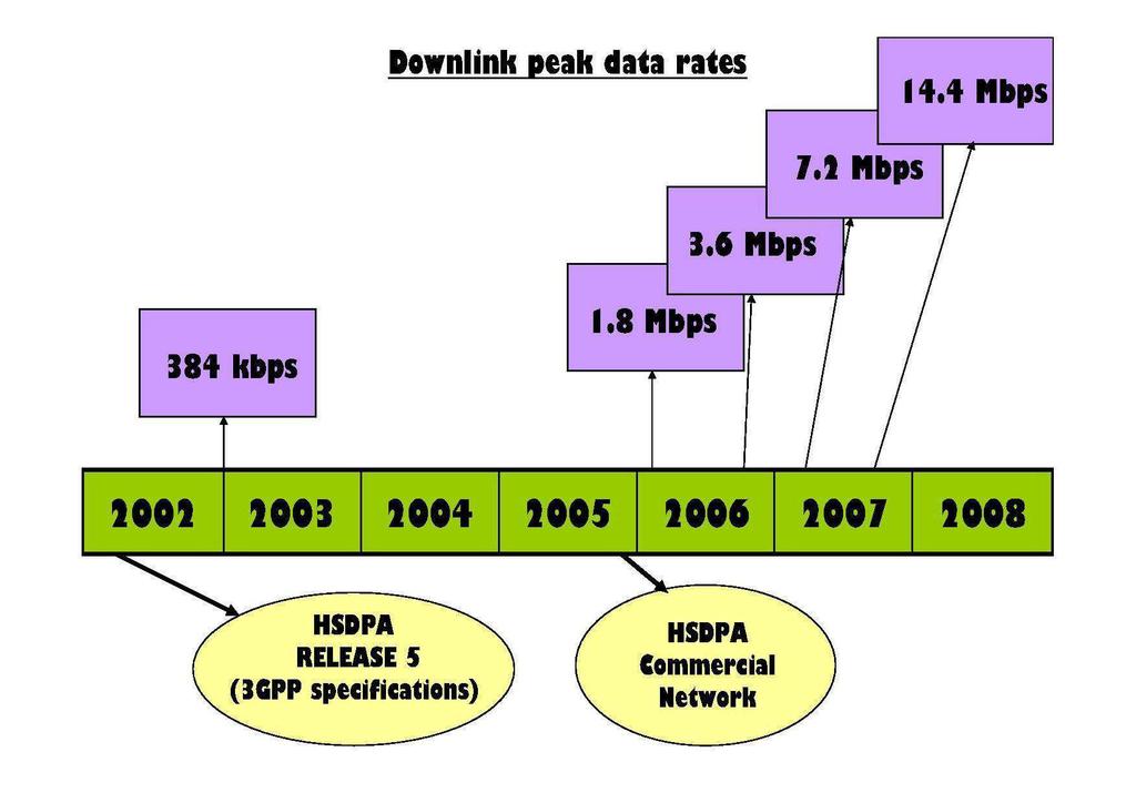 2.3 HSDPA standardisation in 3GPP HSDPA was standardized as part of the 3GPP Release 5, being the first specification version in March 2002.