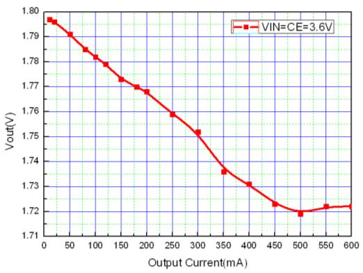 RDSON of P-CH MOSFET I=100mA - 0.4 0.5 ohm RDSON of N-CH MOSFET I=100mA - 0.35 0.