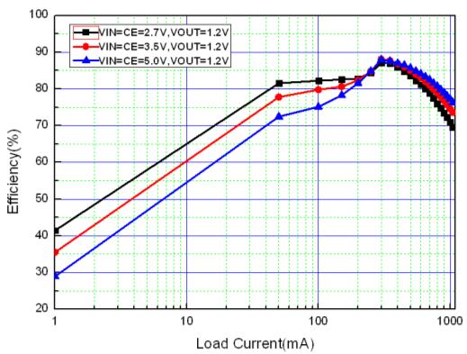 6V - 200 - ma Peak Inductor Current =3.6V, V=0.5V 1 1.2 1.4 A Leakage V=0V, =5V, V=0V - ±0.