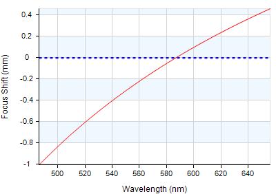 wavelengths focus closer to the lens because the refractive index is higher