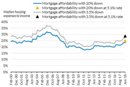 Housing Affordability National Housing Affordability Over Time Urban Institute Home prices remain affordable by historic standards, despite price increases over the last five years and the recent