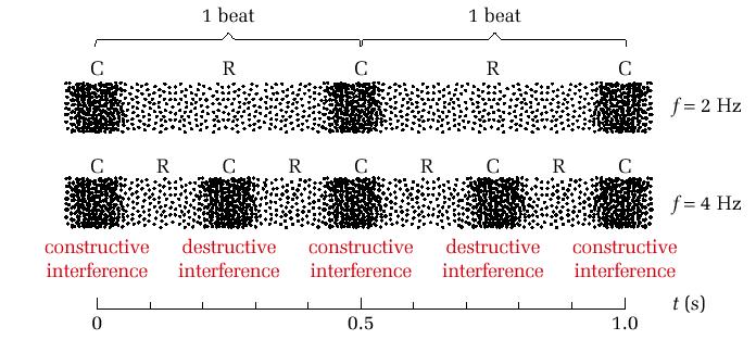 Interference When two sound waves of very similar, but not identical, frequencies interfere with